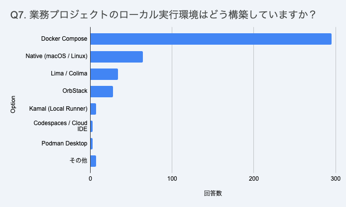 Bar chart of local dev environments: Docker Compose about 295, native macOS or Linux about 65, Lima and Colima about 35, OrbStack about 30, Kamal, Codespaces and Podman Desktop about 5 each