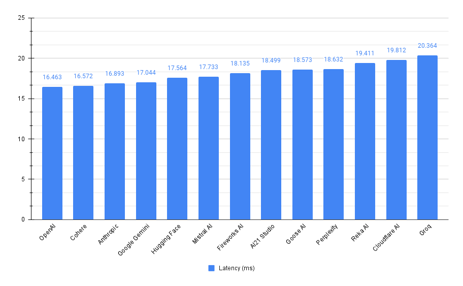 LLM API Latency