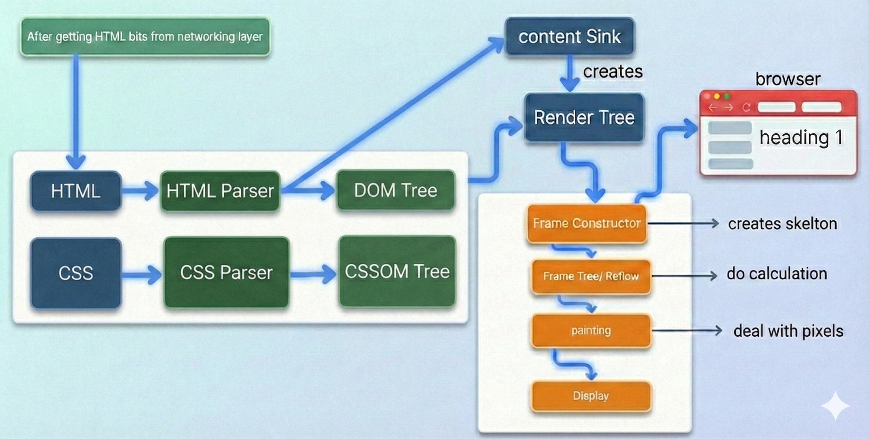 Browser Workings