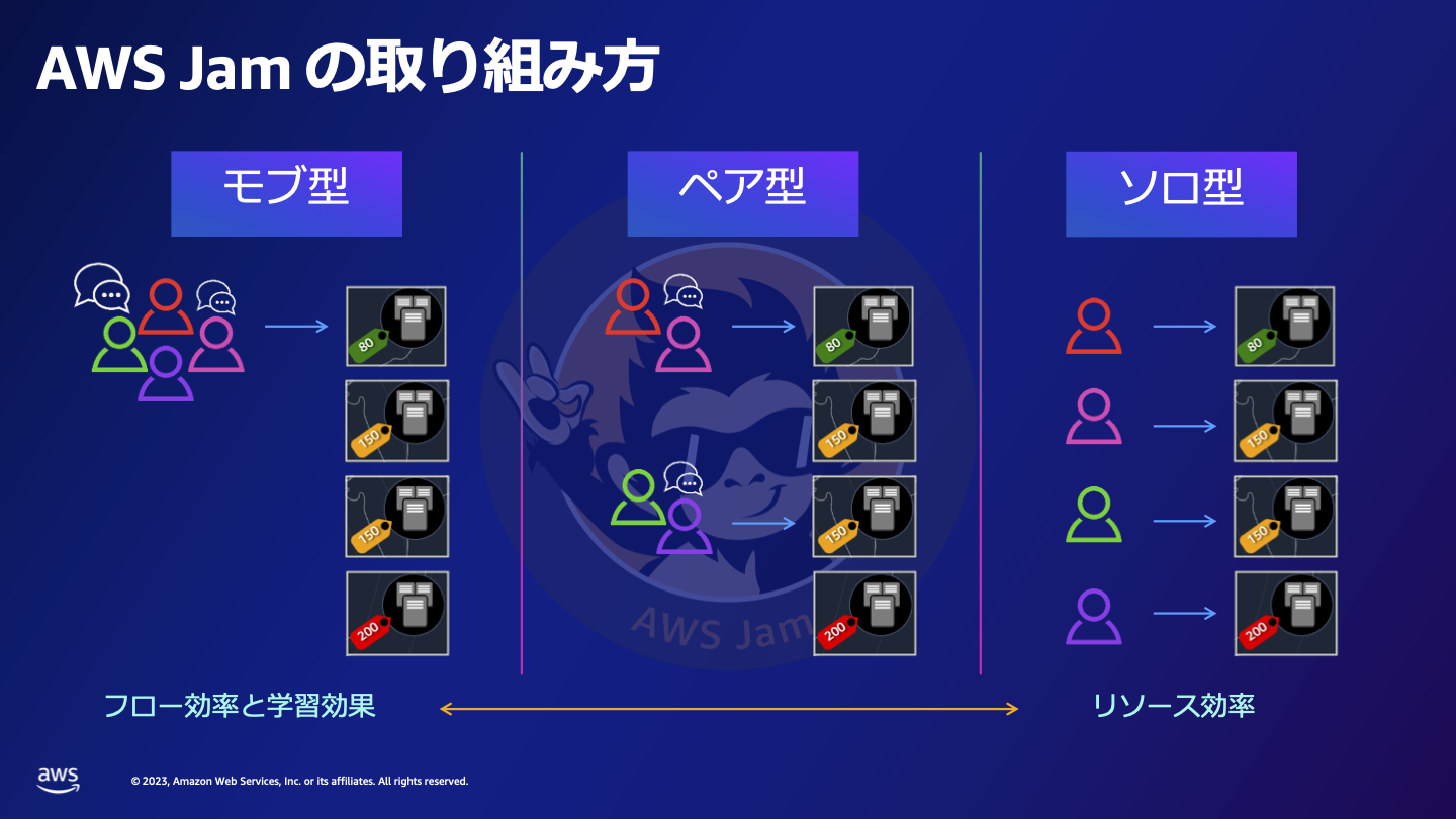 AWS Jamの取り組み方