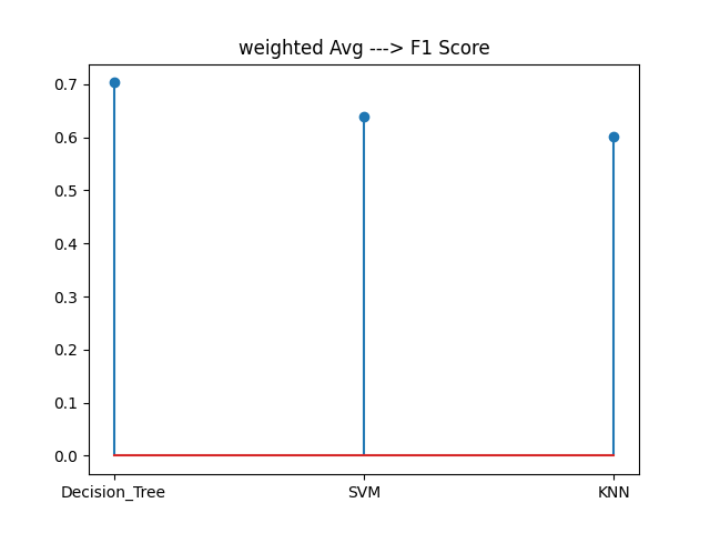 Weiavg F1 Comp Graph