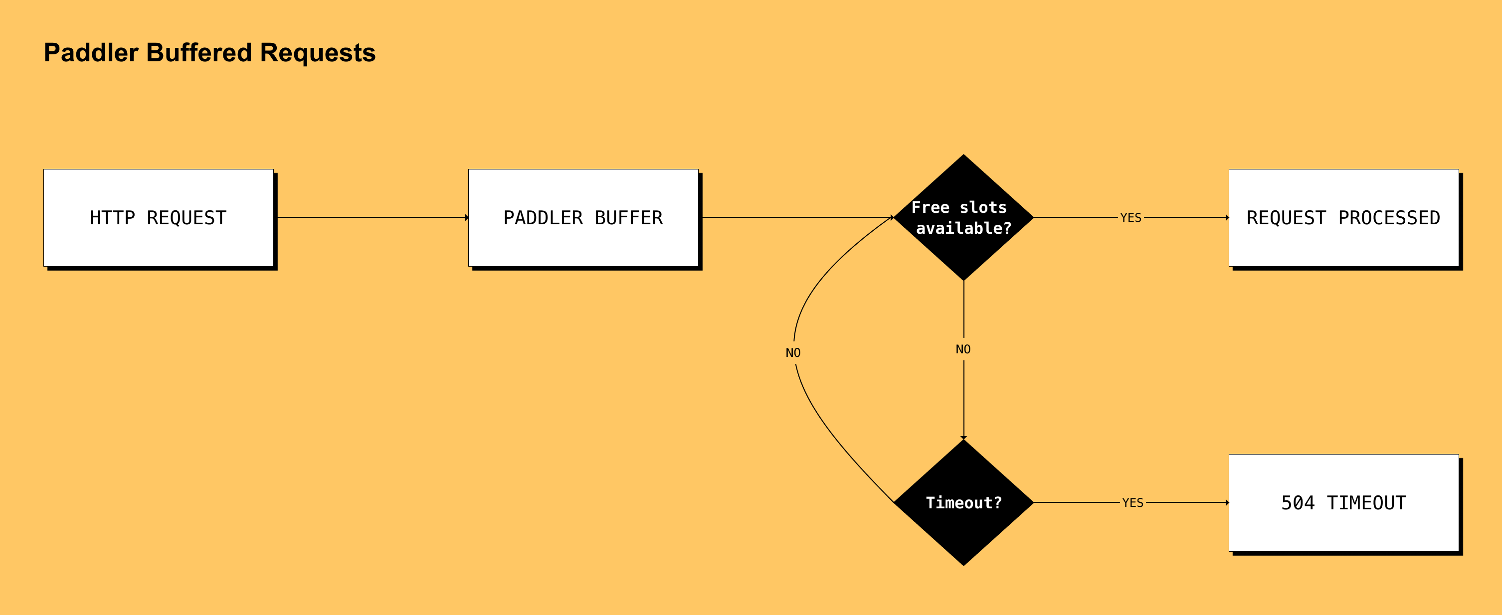 Paddler Scaling From Zero Hosts