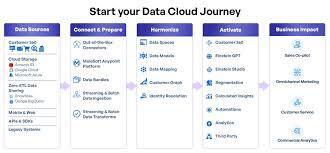 Start Your Data Cloud Journey