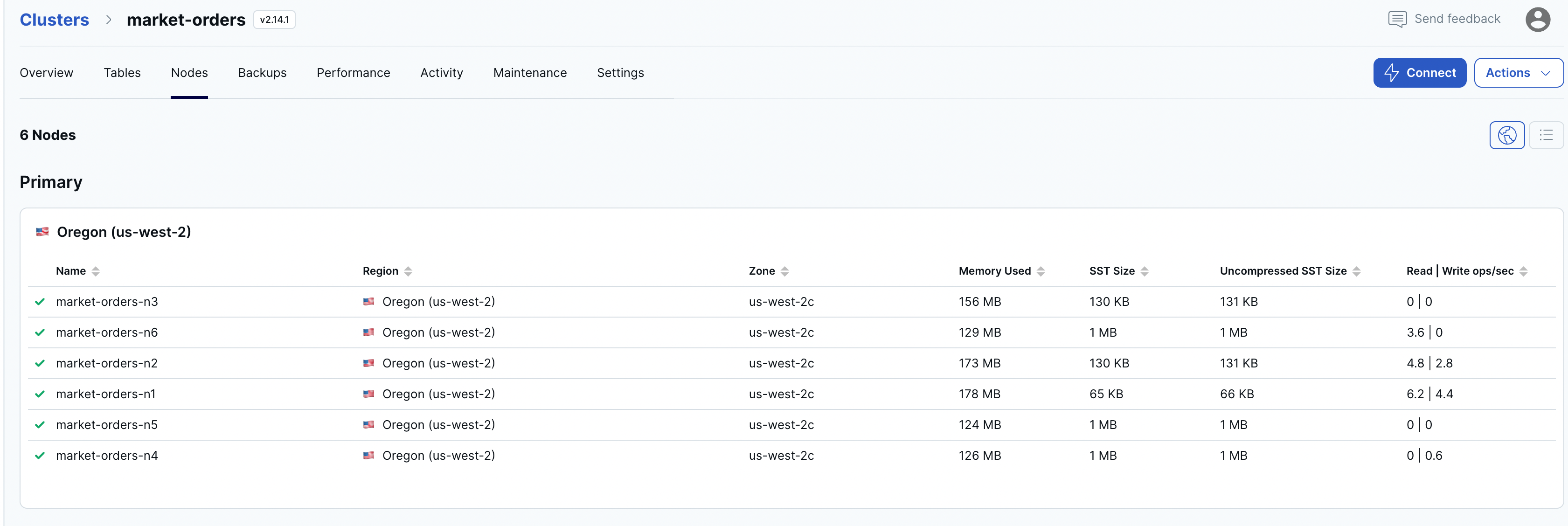 distribution of read and write request across nodes within 6 node cluster of yugabytedb