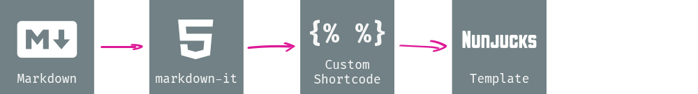 A box labeled “Markdown”, an arrow pointing to the next box labeled “markdown-it”, an arrow pointing to the next box labeled “Custom Shortcode”, an arrow pointing to the next box labeled “Nunjucks Template”