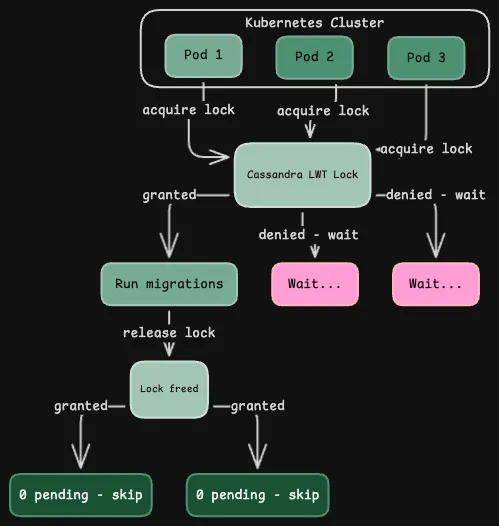 Kubernetes Deployment