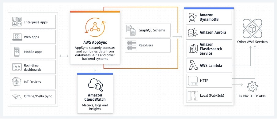 A pie chart showing 40% responded "Yes", 50% responded "No" and 10% responded "Not sure"
