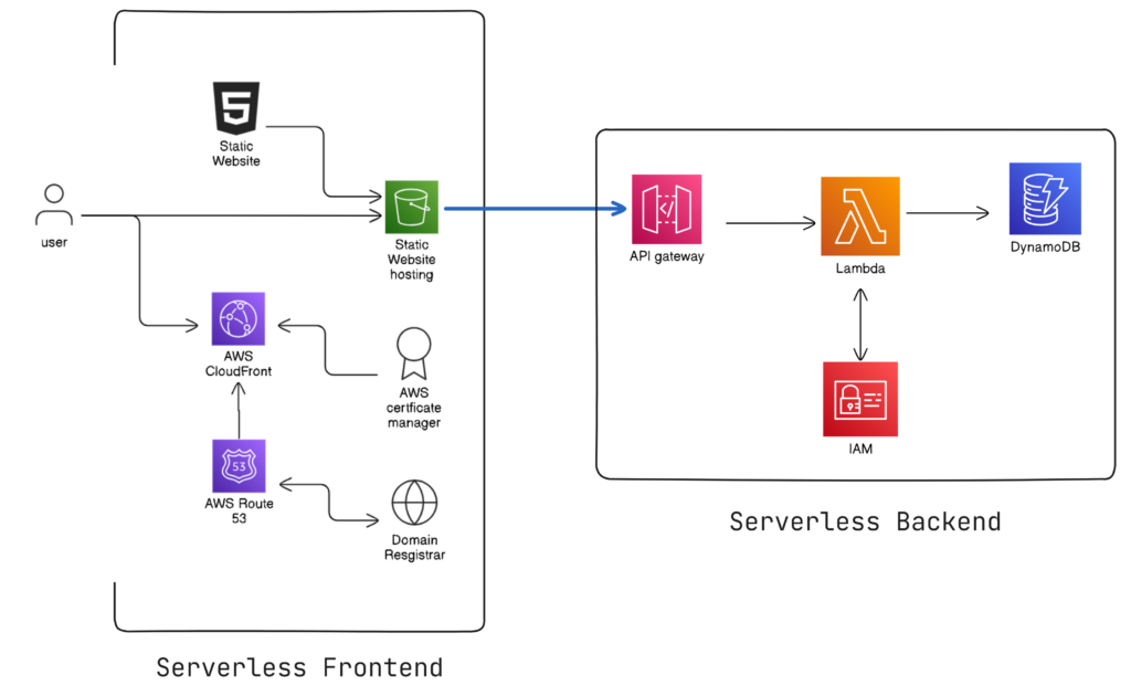 Overview of the serverless web application on AWS showing the frontend and backends.
