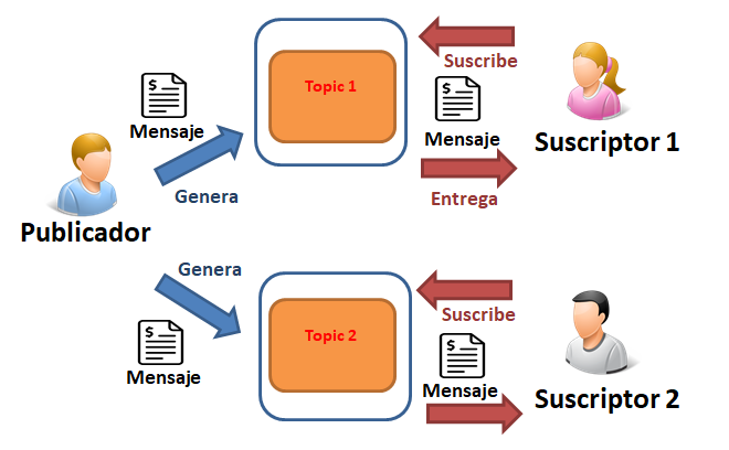 "Diagrama simple de Kafka"