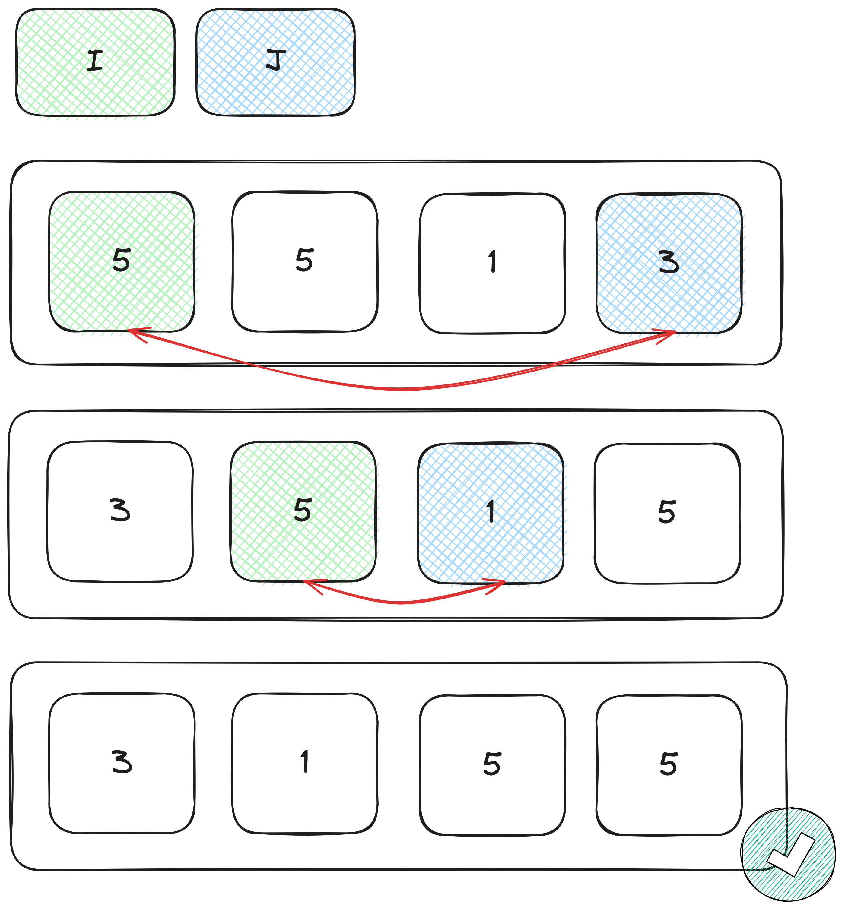 Na imagem temos dois ponteiros, i e j representados em verde e azul respectivamente. Na próxima parte, demonstramos um array com os valores 5, 5, 1, 3 e uma seta mostrando que 5 e 3 trocam de lugar. Na próxima linha, 3, 5, 1, 5, com uma seta mostrando que 5 e 1 trocam de lugar. No fim, o array correto com valores 3, 1, 5, 5