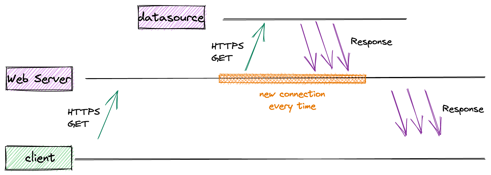 breakdown of requests between client, server and external sources