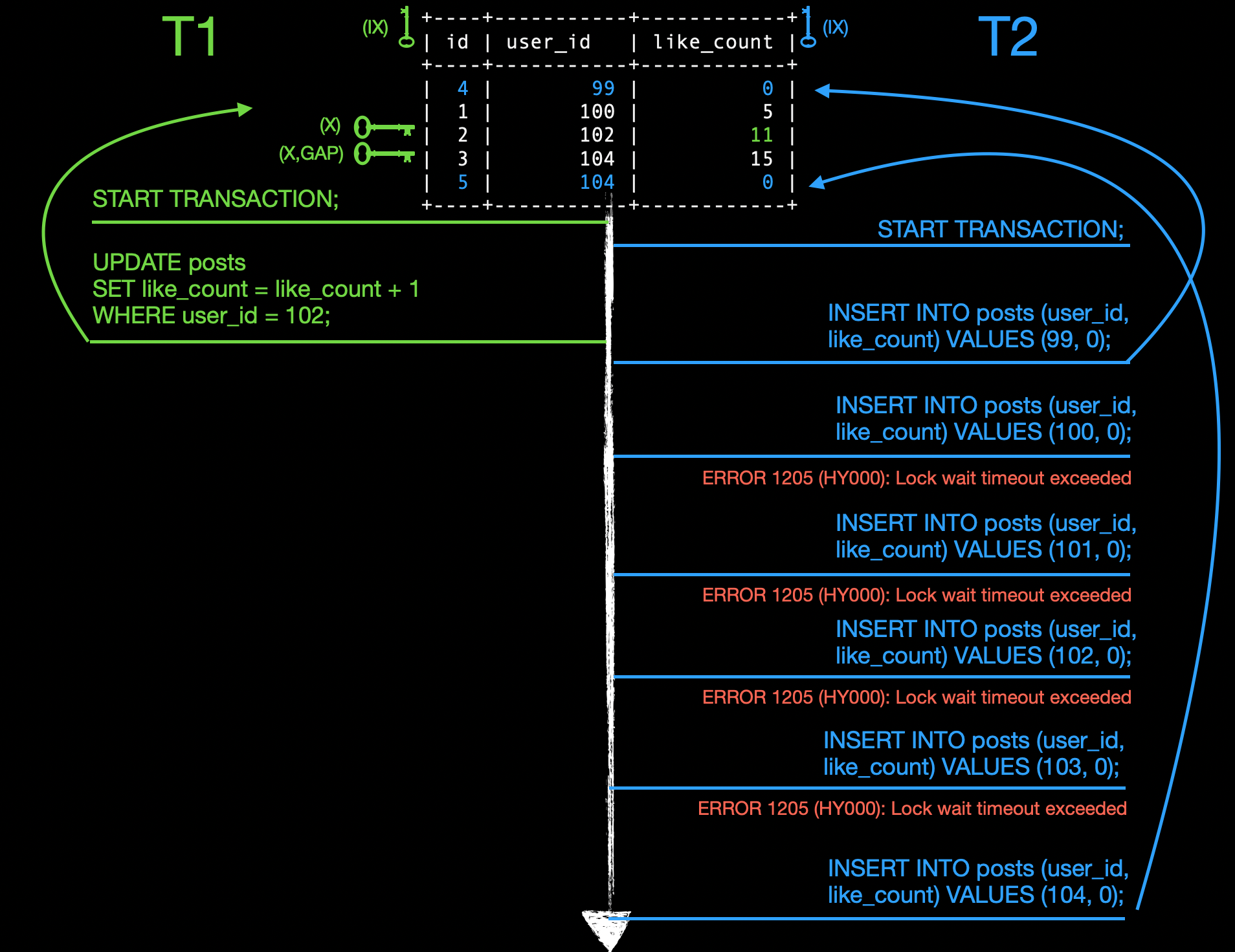 illustration of next-key lock