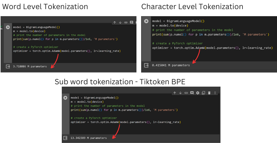 Effects of tokenization technique on model size, performance an compute complexity