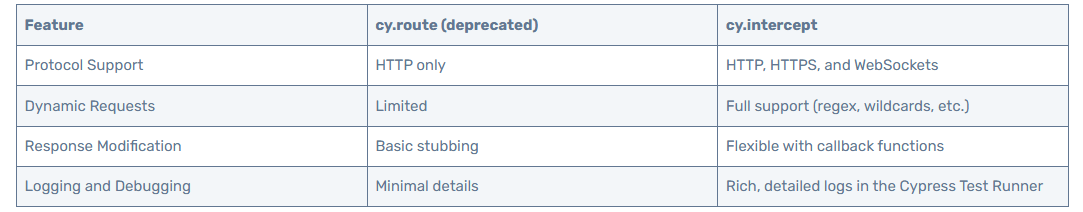 cy.route vs cy.intercept comparison