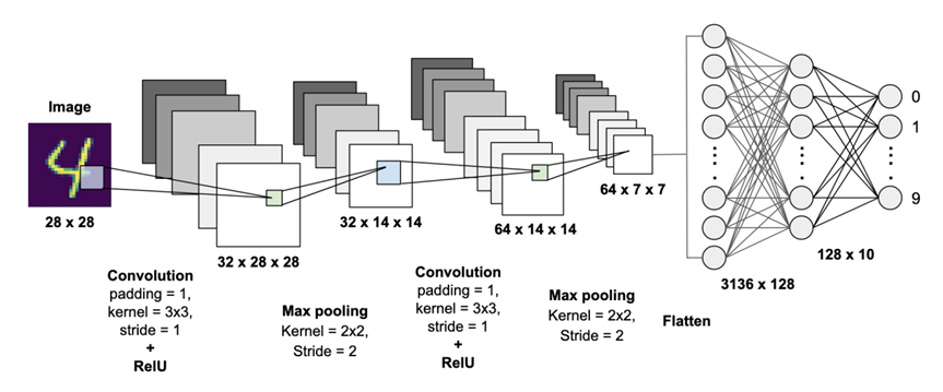 MNIST Digit Classification