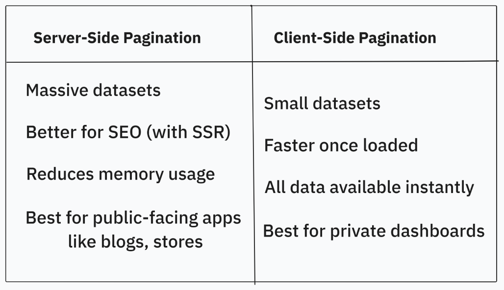 Server-Side vs Client-Side Pagination