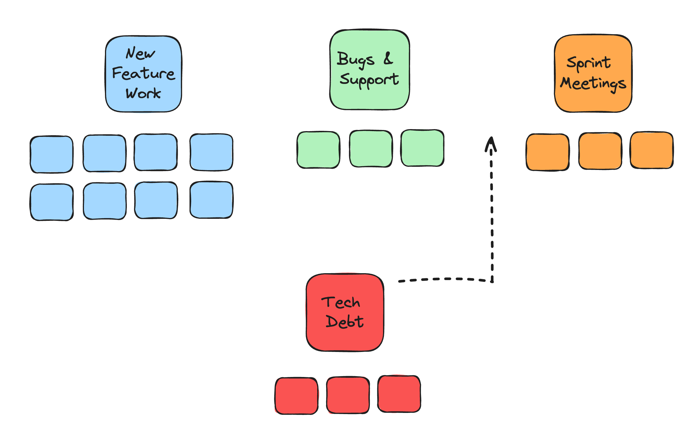 Making room in your sprint for tech debt
