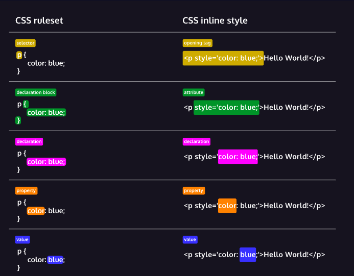 different css words