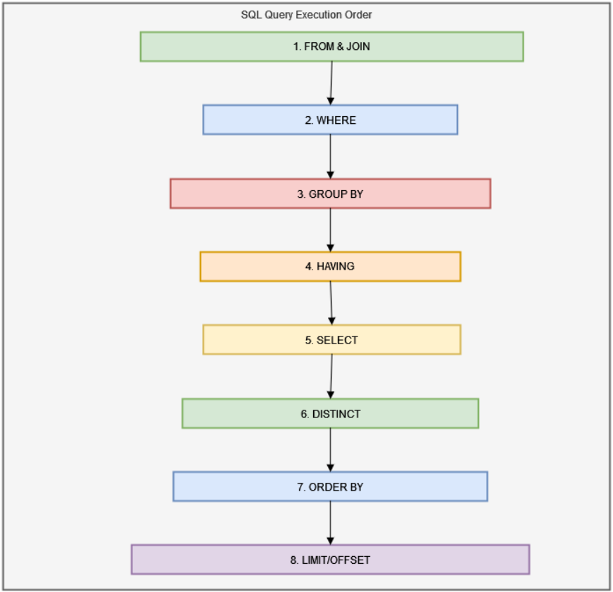 SQL query execution order