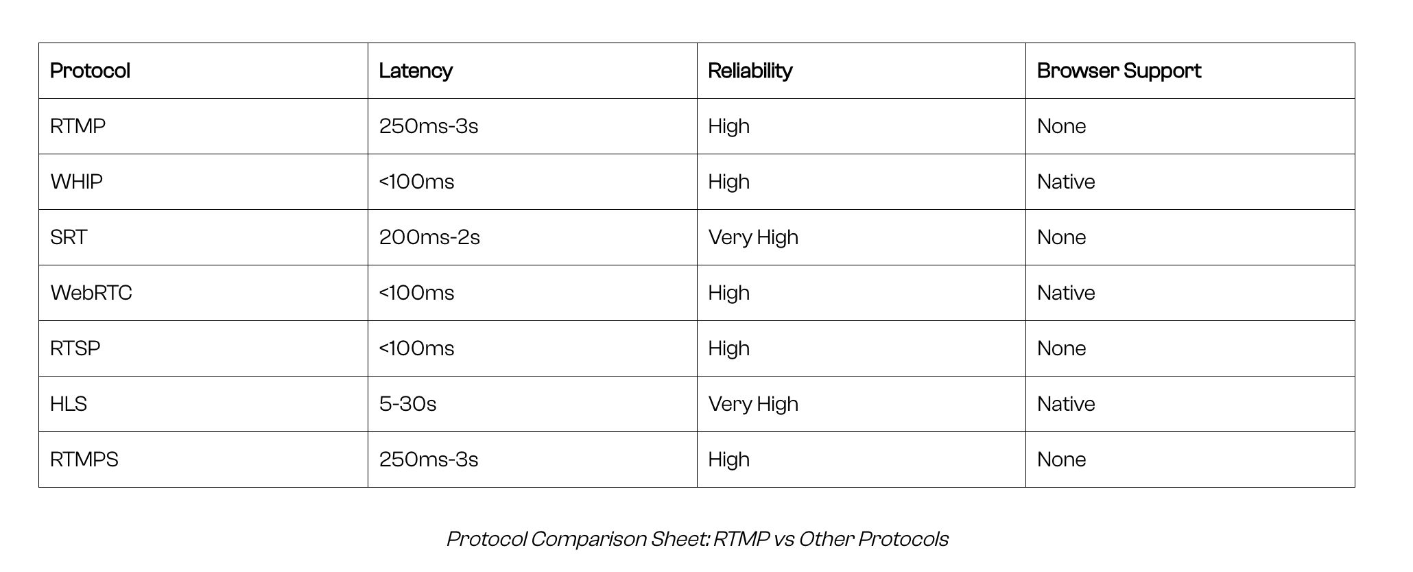 Protocol Comparison Sheet RTMP vs Other Protocols
