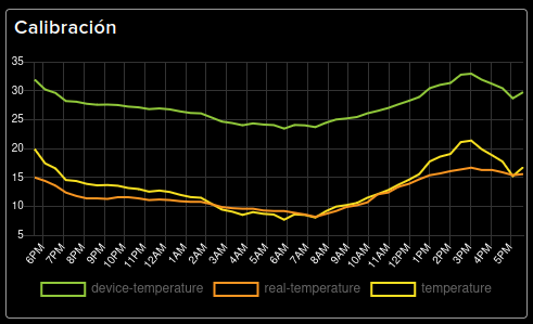 一張折線圖，顯示了設備溫度、實際溫度以及應用線性迴歸所得到的偏移量計算出的溫度。