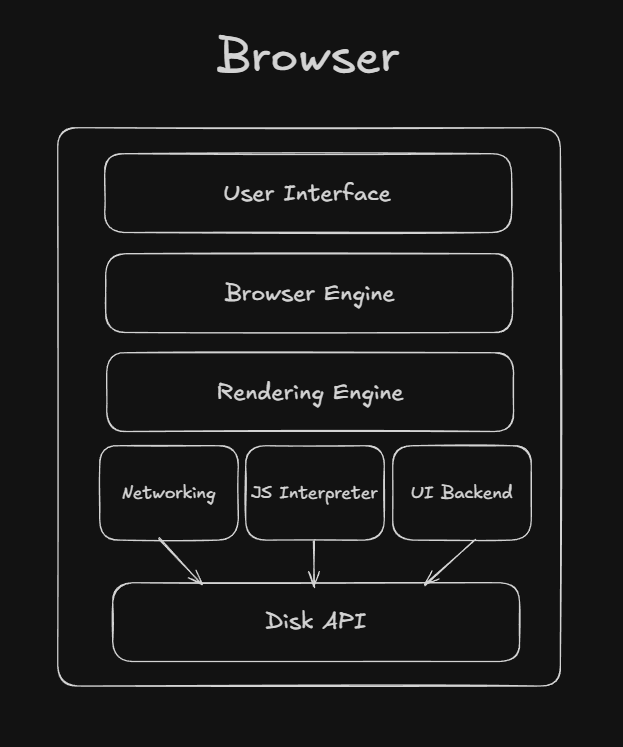 Browser Internals