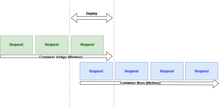 Troca dos containers em um deploy
