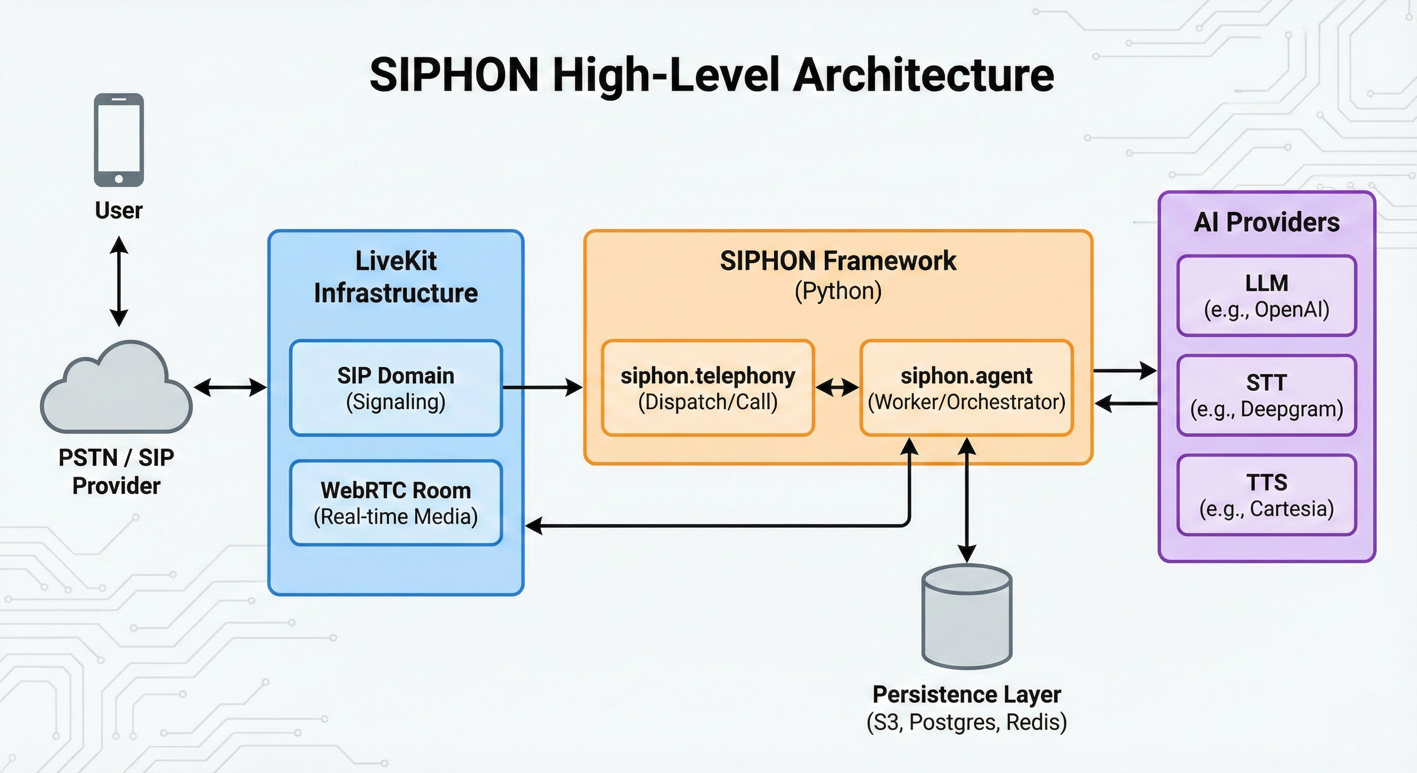 siphon-high-level-architecture