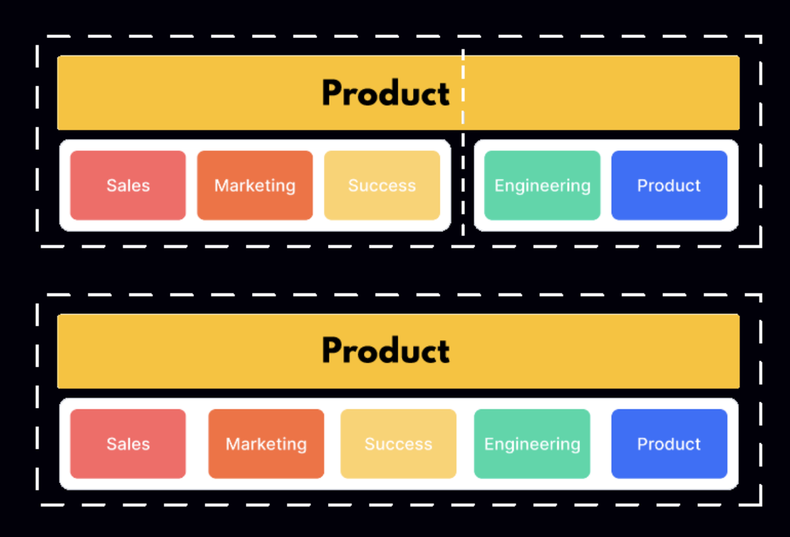 Product-led growth