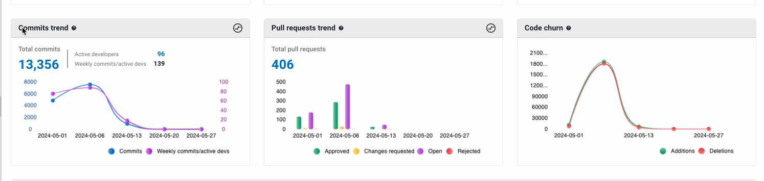 Commits Trend - Analytics Reports
