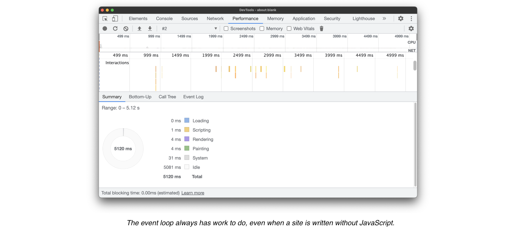 The event loop always has word to do, even when a site written without JavaScript
