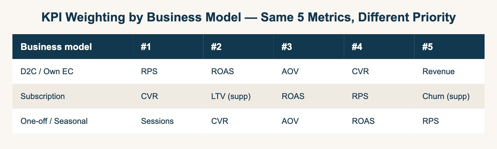KPI weighting by business model