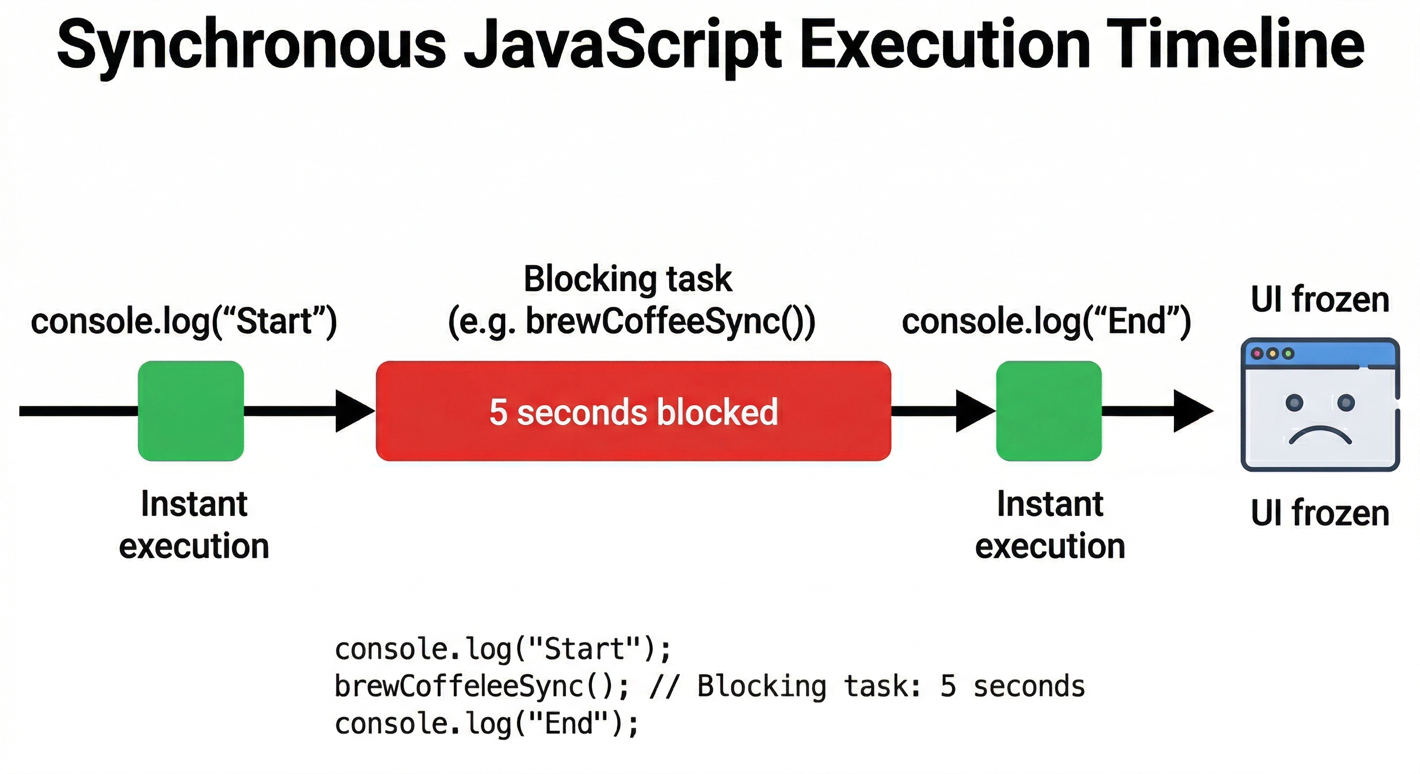 Synchronous Execution Timeline