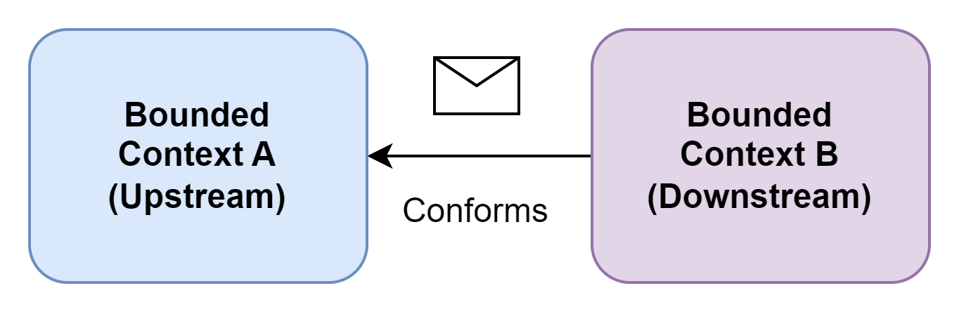 Figure 4: Conformist integration pattern