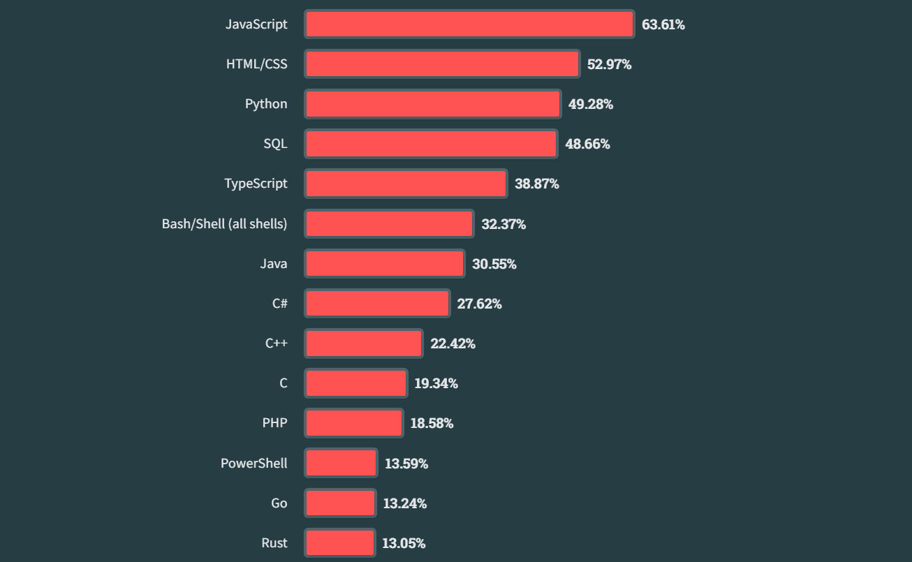 photo from 2023 StackOverFlow Survey showing Rust as the 14th most popular language with 13.05%