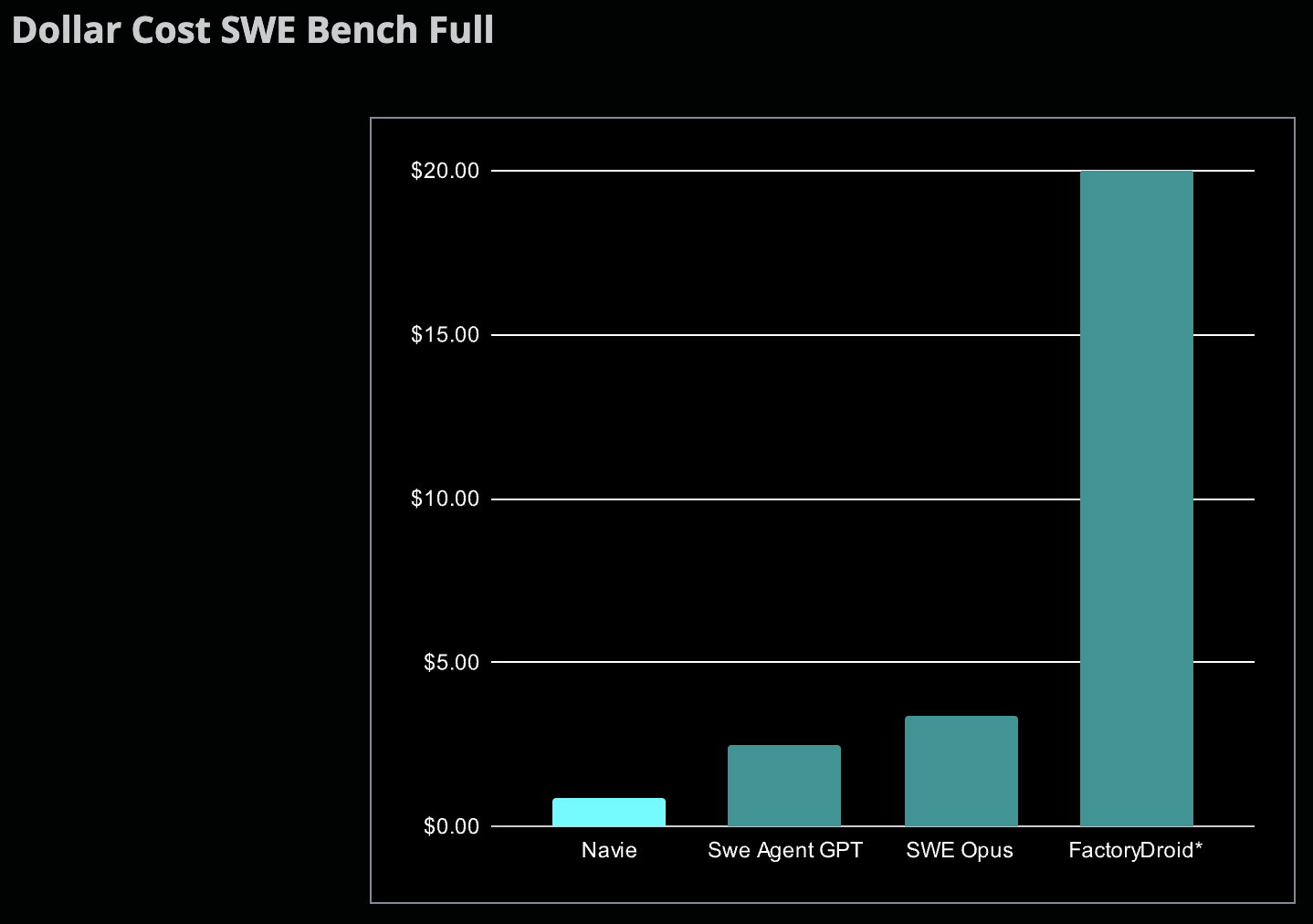 Dollar cost SWE bench