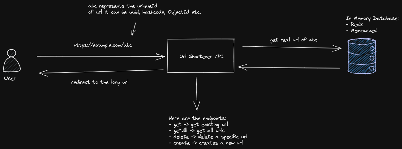 System Design of Url Shortener