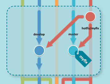 master sendo atualizada pelo fechamento de uma hotfix