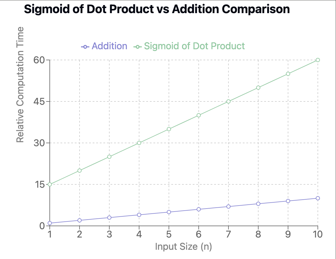 Complexity comparison