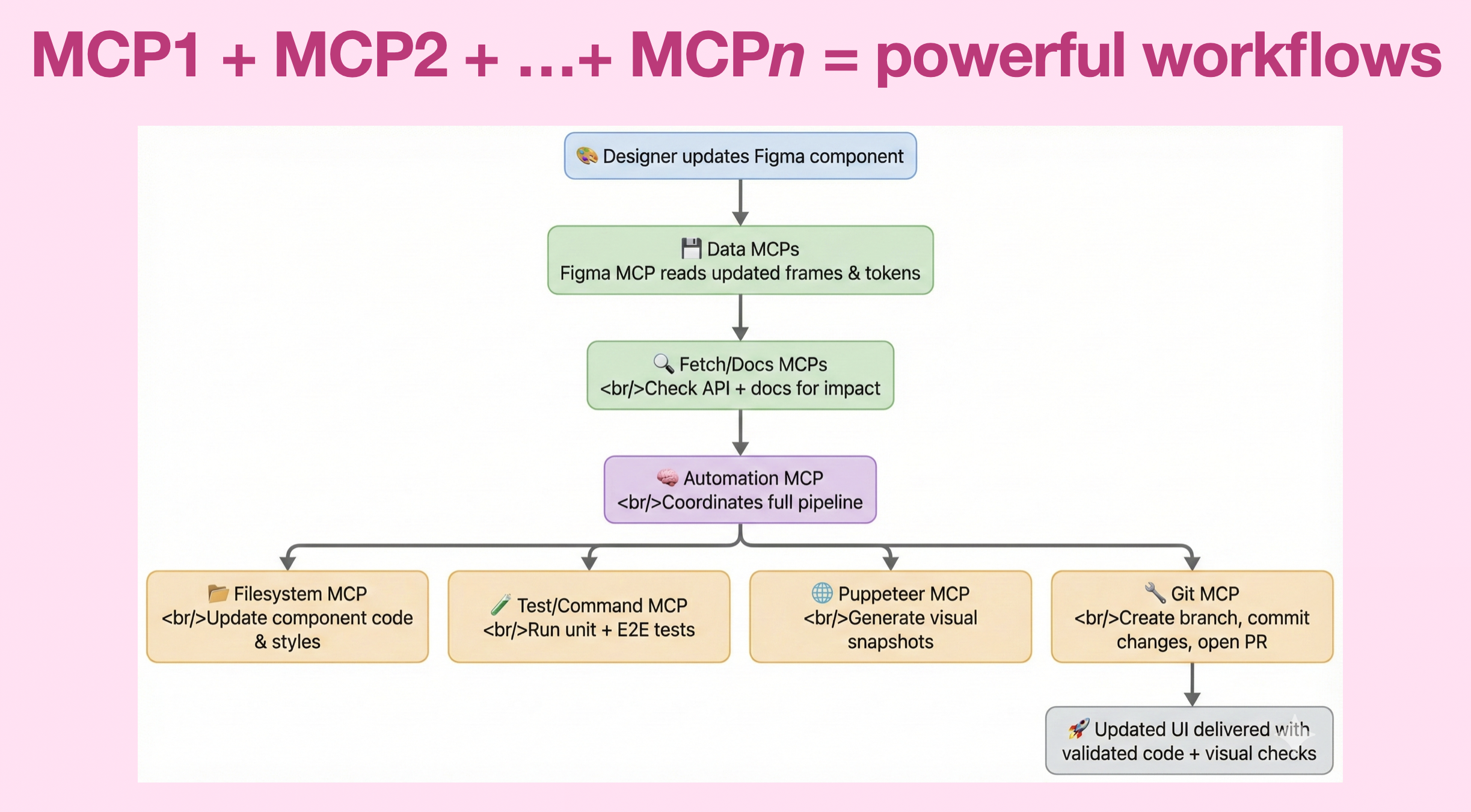 MCP workflows