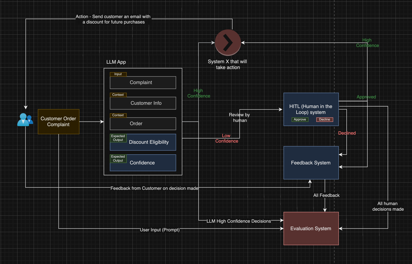 Evaluation system collecting decisions, feedback and actions
