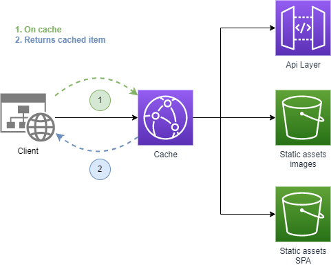 Image Caching step 2, client asks an item and Cache has it.