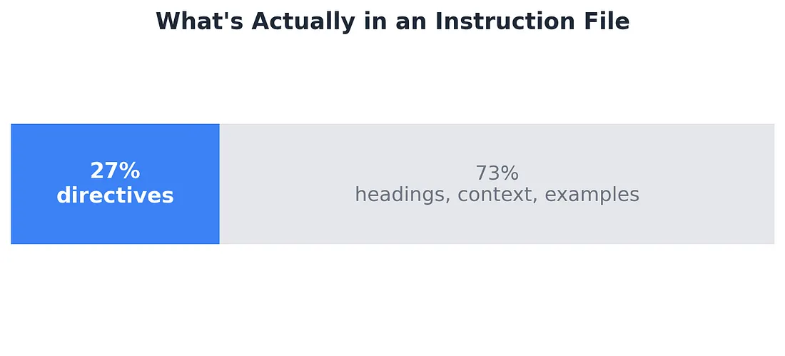 Median instruction file: 50 content items, 12 actual directives. The rest is structure.