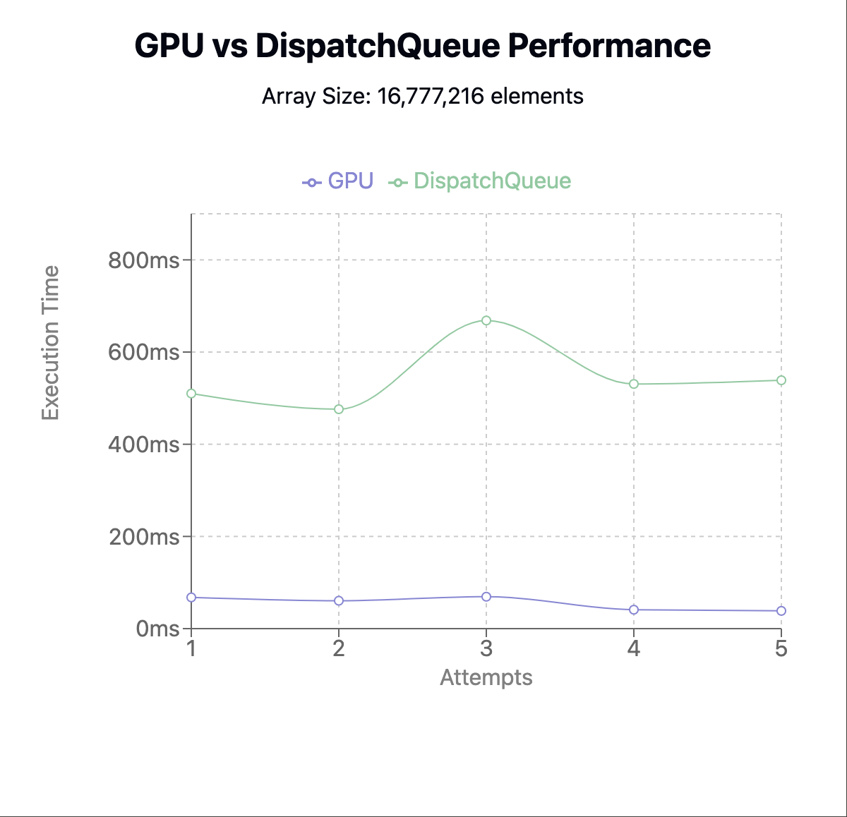 DispatchQueue vs GPU multithreading