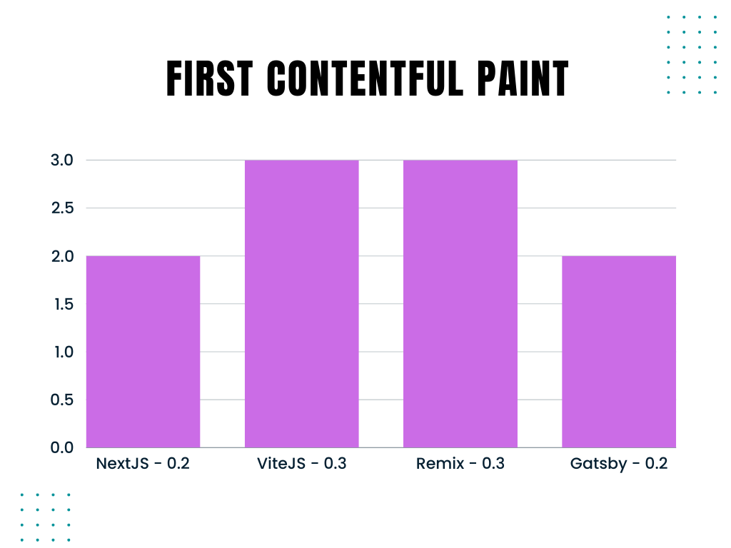 Next.js Performance Comparison