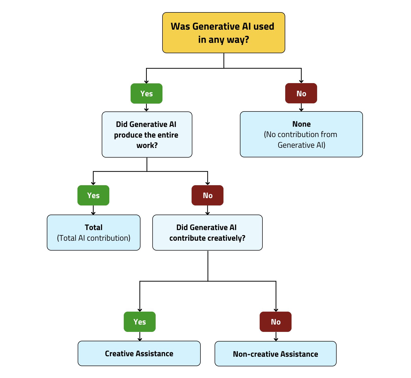 Flow proposed by AI Content Declaration on how to determine what type of Generative AI attribution you need for your content.