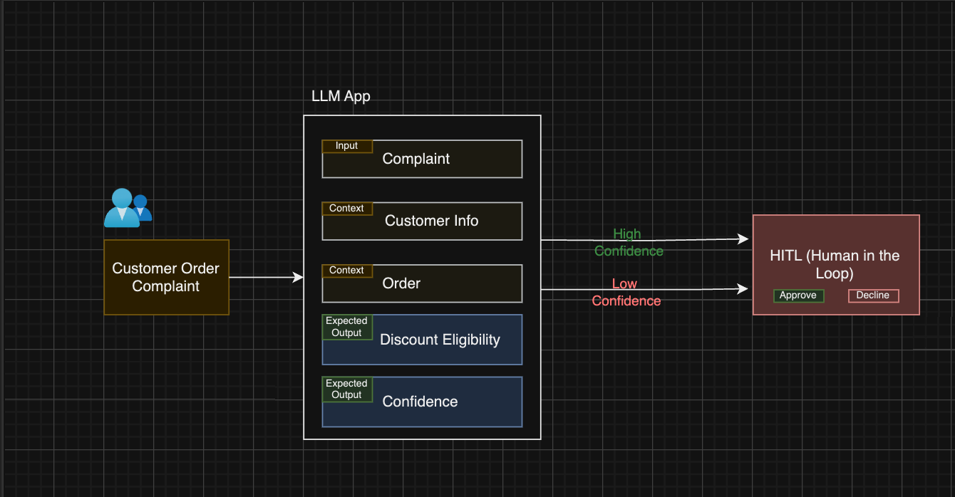 Low and High confidence going for an audit