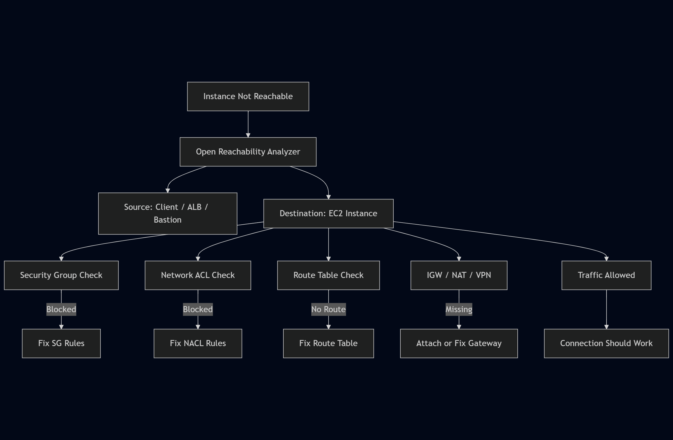 可达性分析器视图