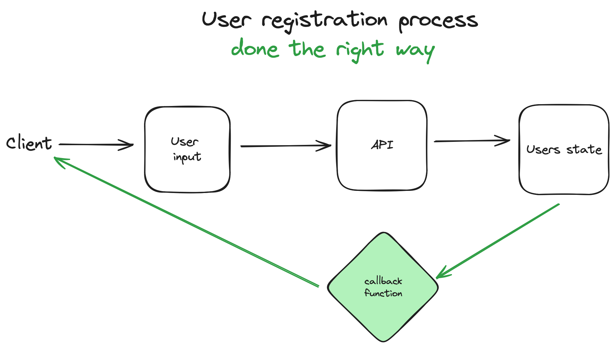 react user registration process with a callback function