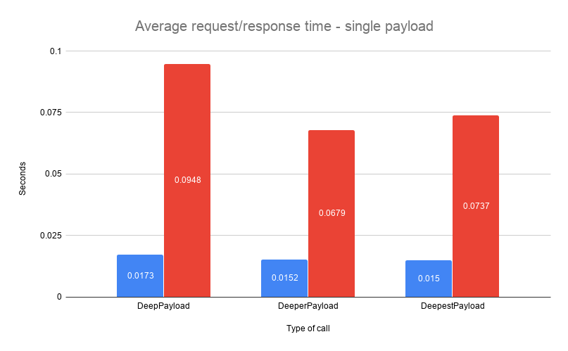Wide Payload results comparison